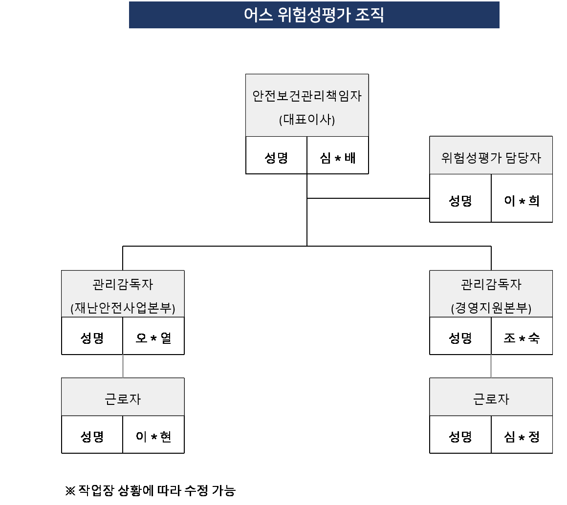 어스 위험성 평가 조직