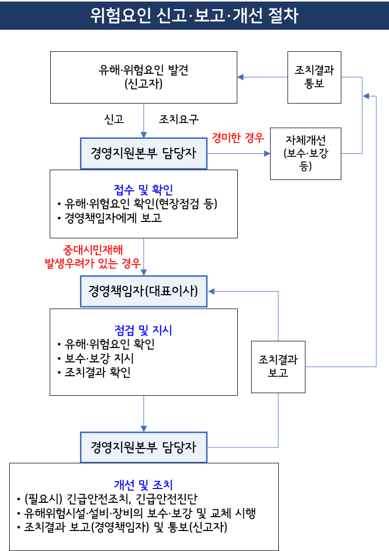 위험요인신고 보고개선절차