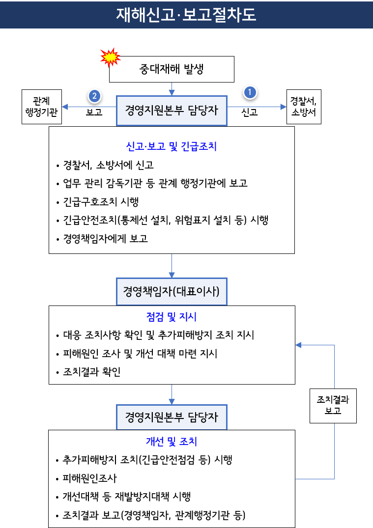 재해신고보고 절차도